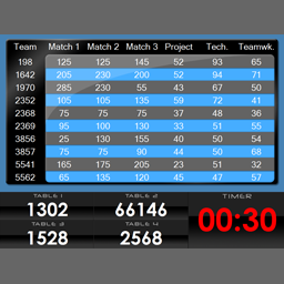 The score display, featuring rankings, current team positions, and a game timer.